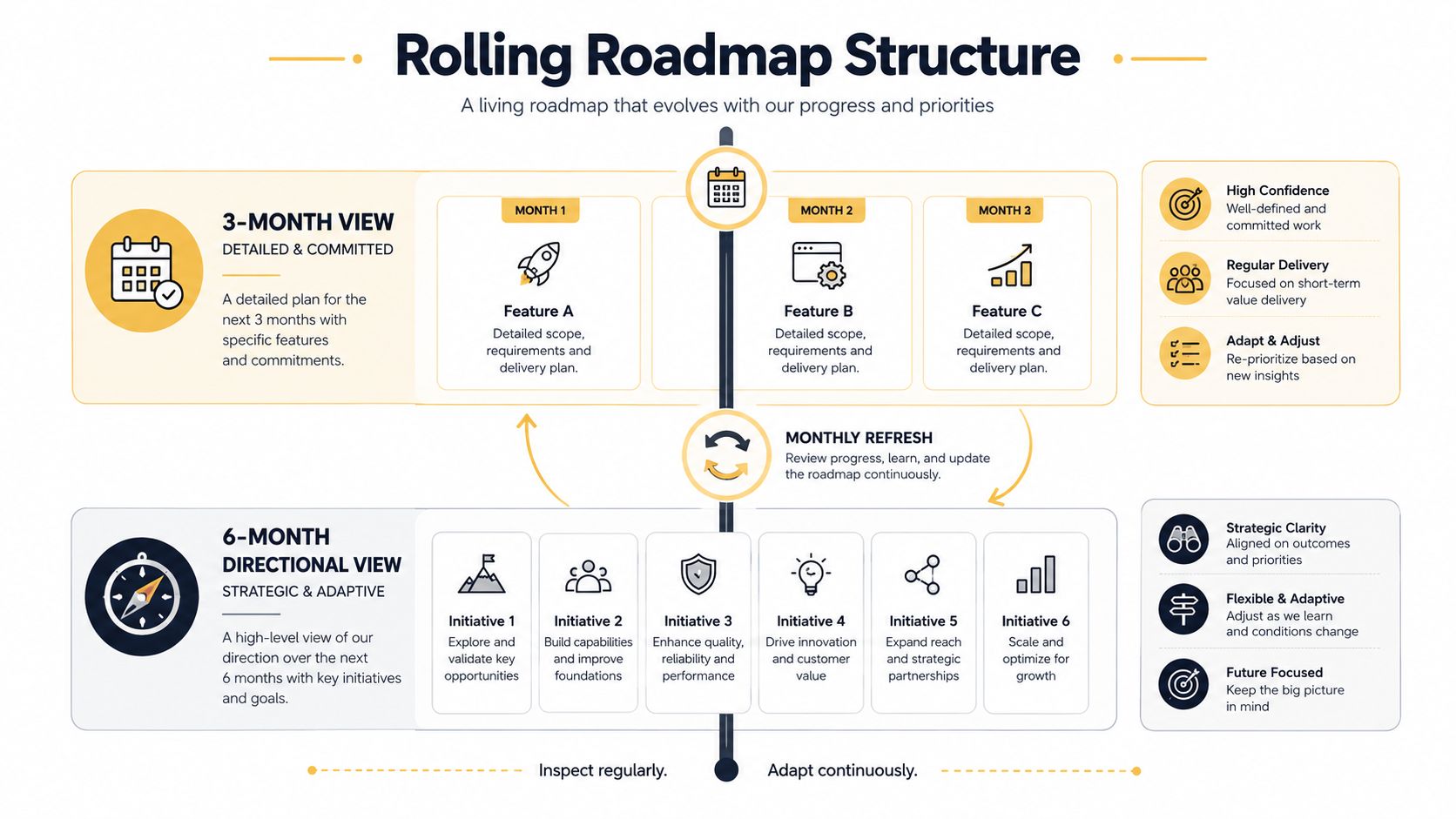 A diagram illustrating a rolling roadmap structure, featuring a detailed three-month plan and a six-month directional view.