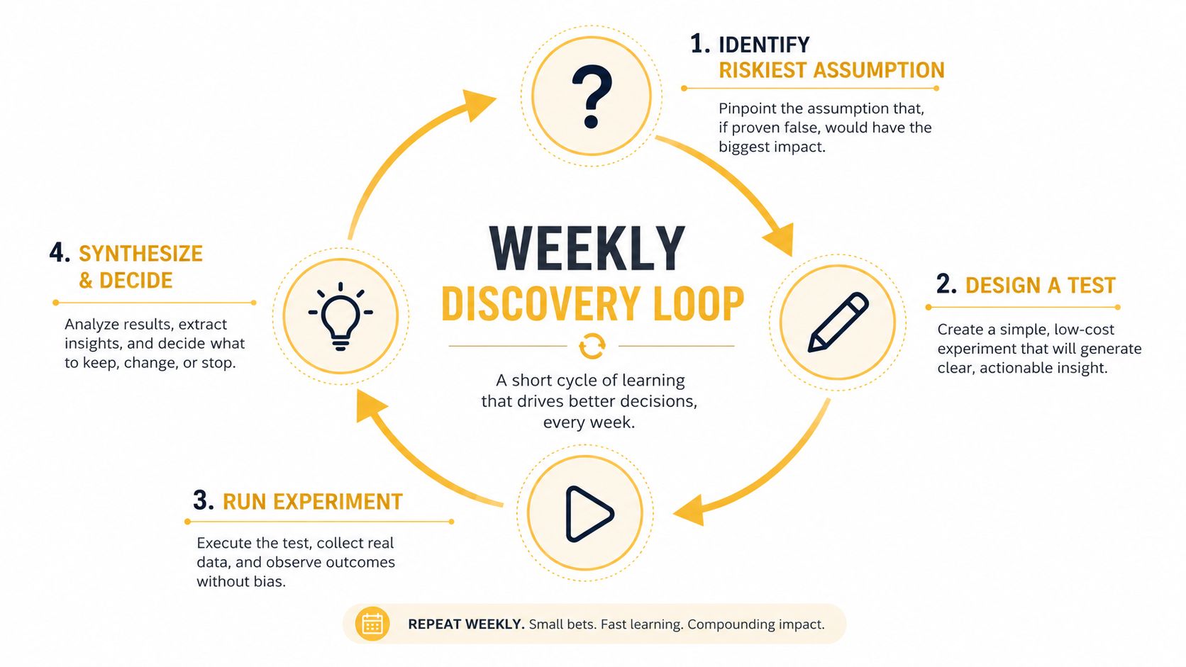 A diagram illustrating the four steps of a weekly discovery loop for product and project development.
