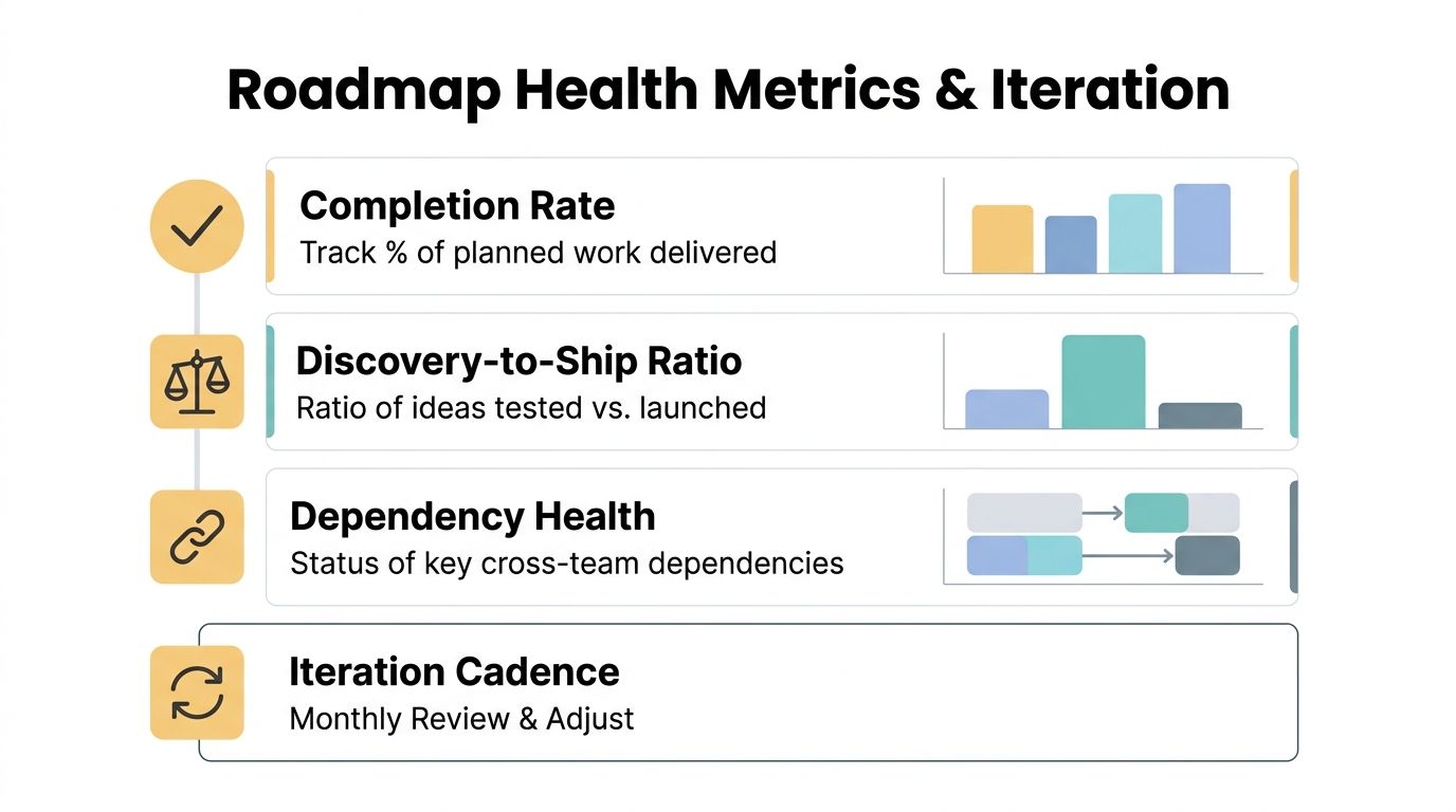 A diagram illustrating roadmap health metrics including completion rate, discovery-to-ship ratio, dependency health, and iteration cadence.