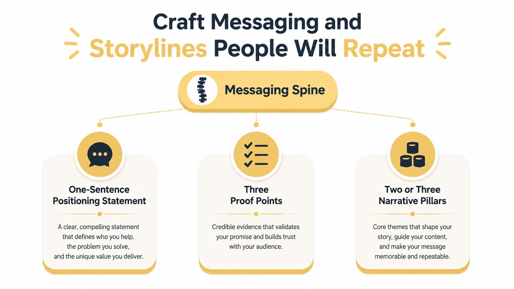 A diagram outlining the Messaging Spine strategy, featuring a positioning statement, three proof points, and narrative pillars.