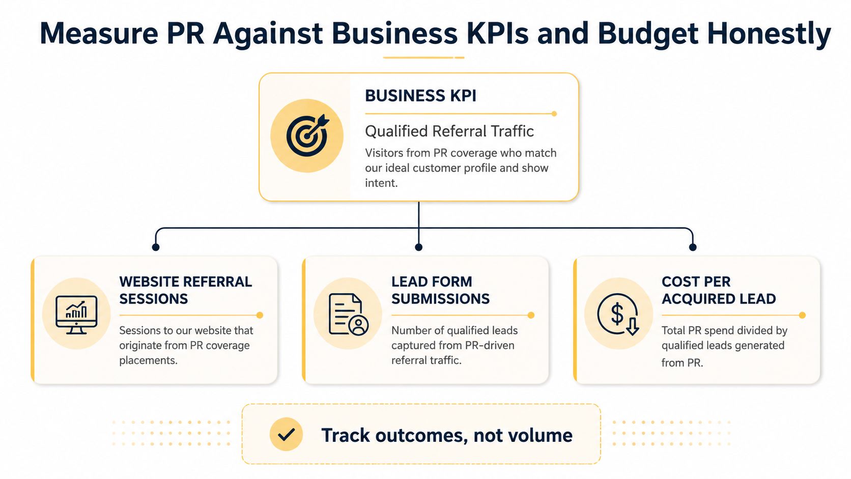A diagram outlining how to measure PR success by focusing on business KPIs rather than just volume.