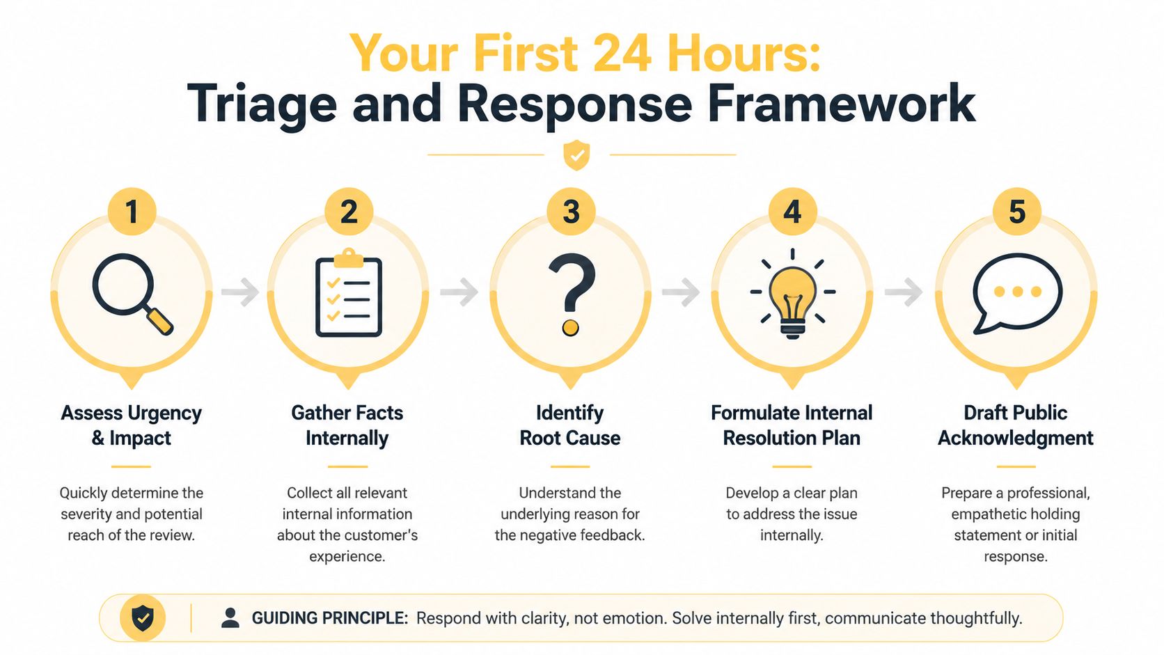 A five-step framework infographic outlining the process for triaging and responding to negative customer feedback.