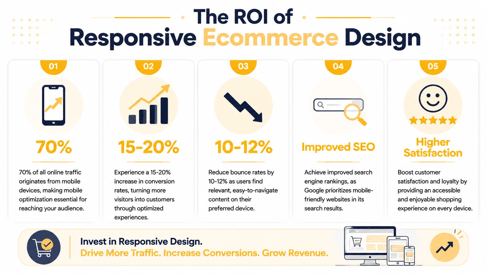 An infographic showing five key benefits of implementing responsive web design for ecommerce business growth.