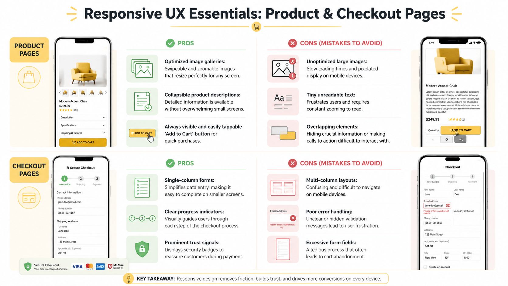 An infographic comparing pros and cons of responsive product and checkout page design for mobile ecommerce.