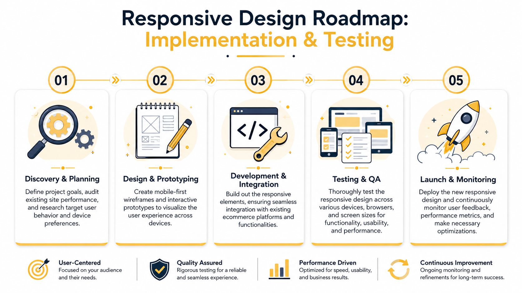 A five-step roadmap infographic for responsive web design implementation and testing, from discovery to launch.