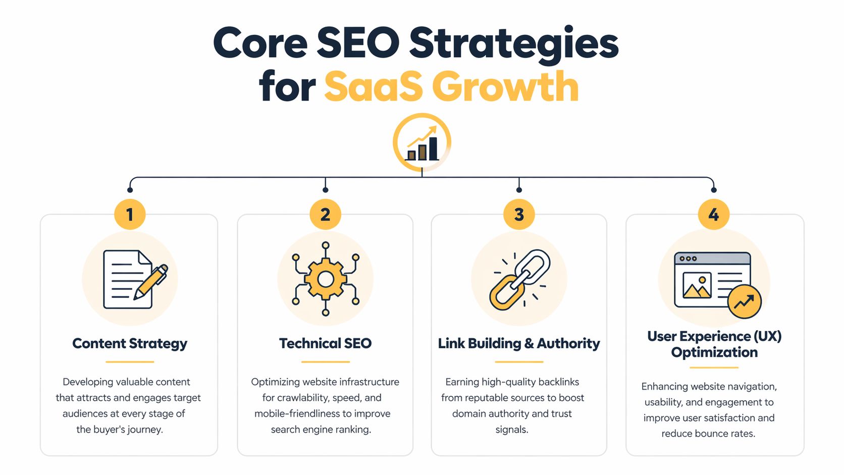 An infographic showing four core SEO strategies for SaaS growth including content, technical, link building, and UX.