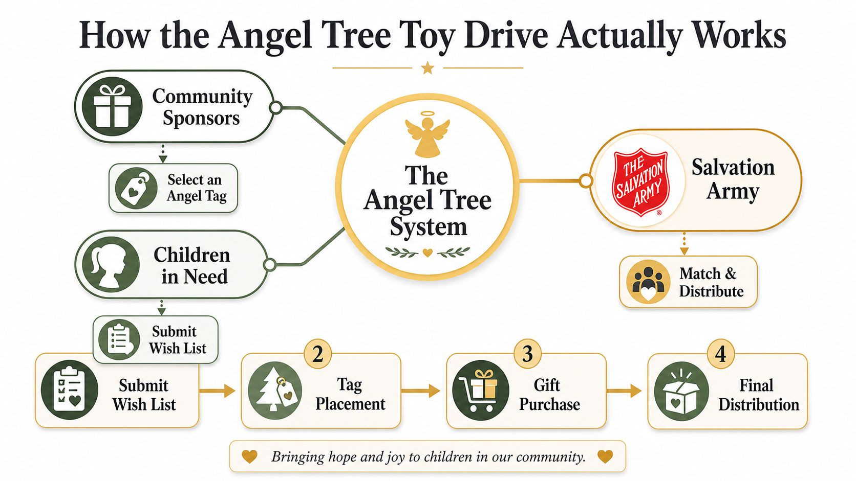 An infographic diagram explaining how the Salvation Army Angel Tree toy drive system processes community donations.