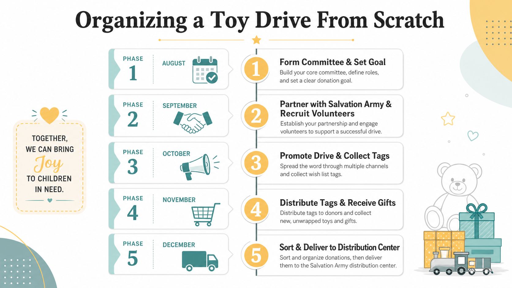 A step-by-step infographic titled Organizing a Toy Drive From Scratch, illustrating a five-phase monthly plan.