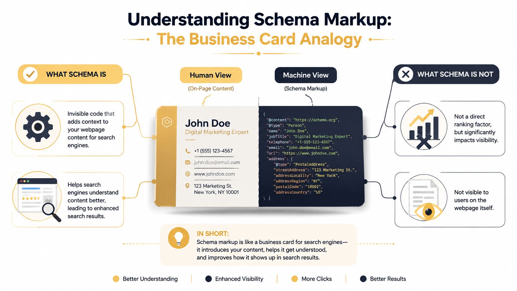 An infographic explaining schema markup using a business card analogy for both humans and search engines.
