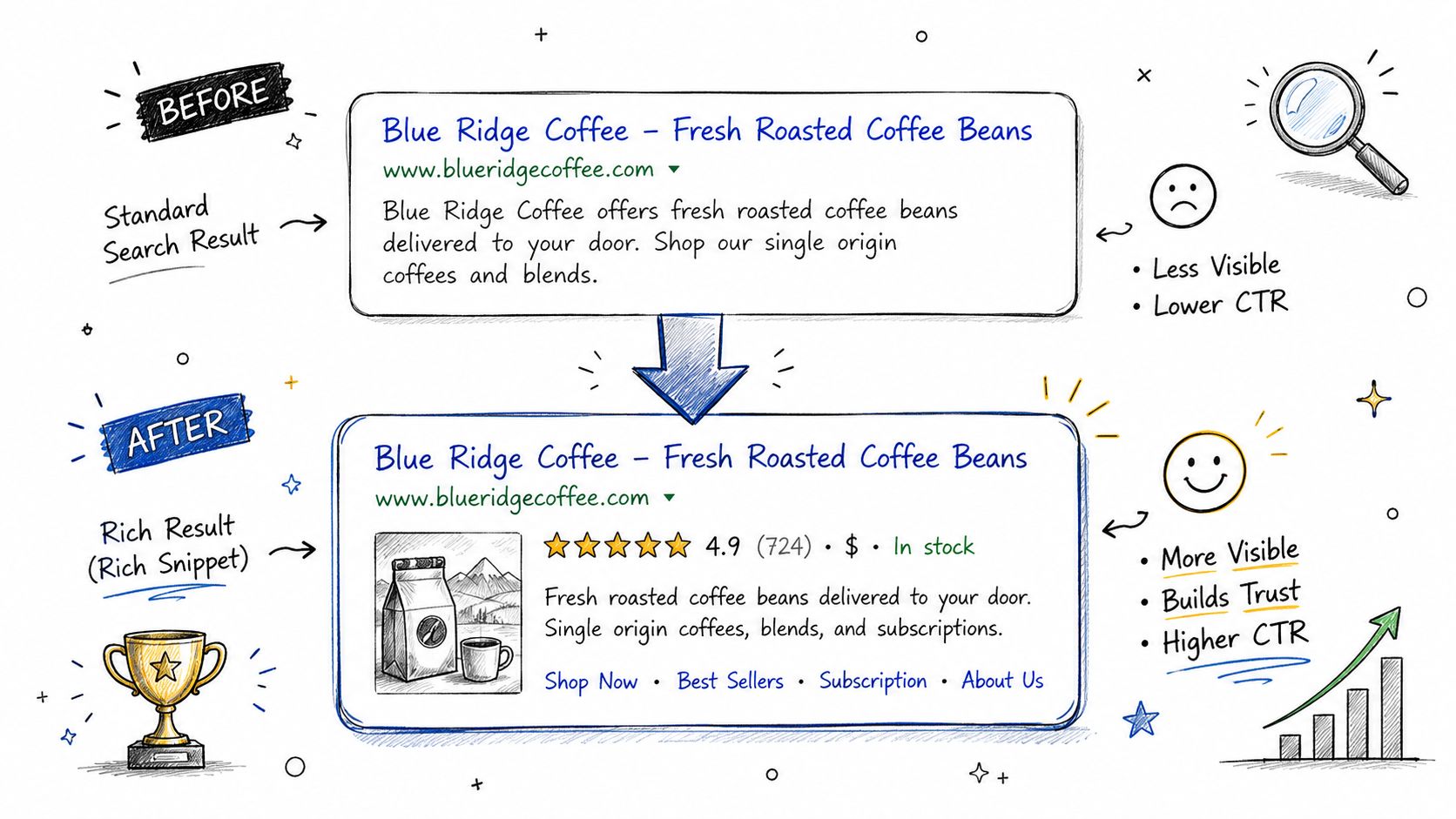 A diagram contrasting a standard Google search result with a visually enhanced rich snippet featuring product details.