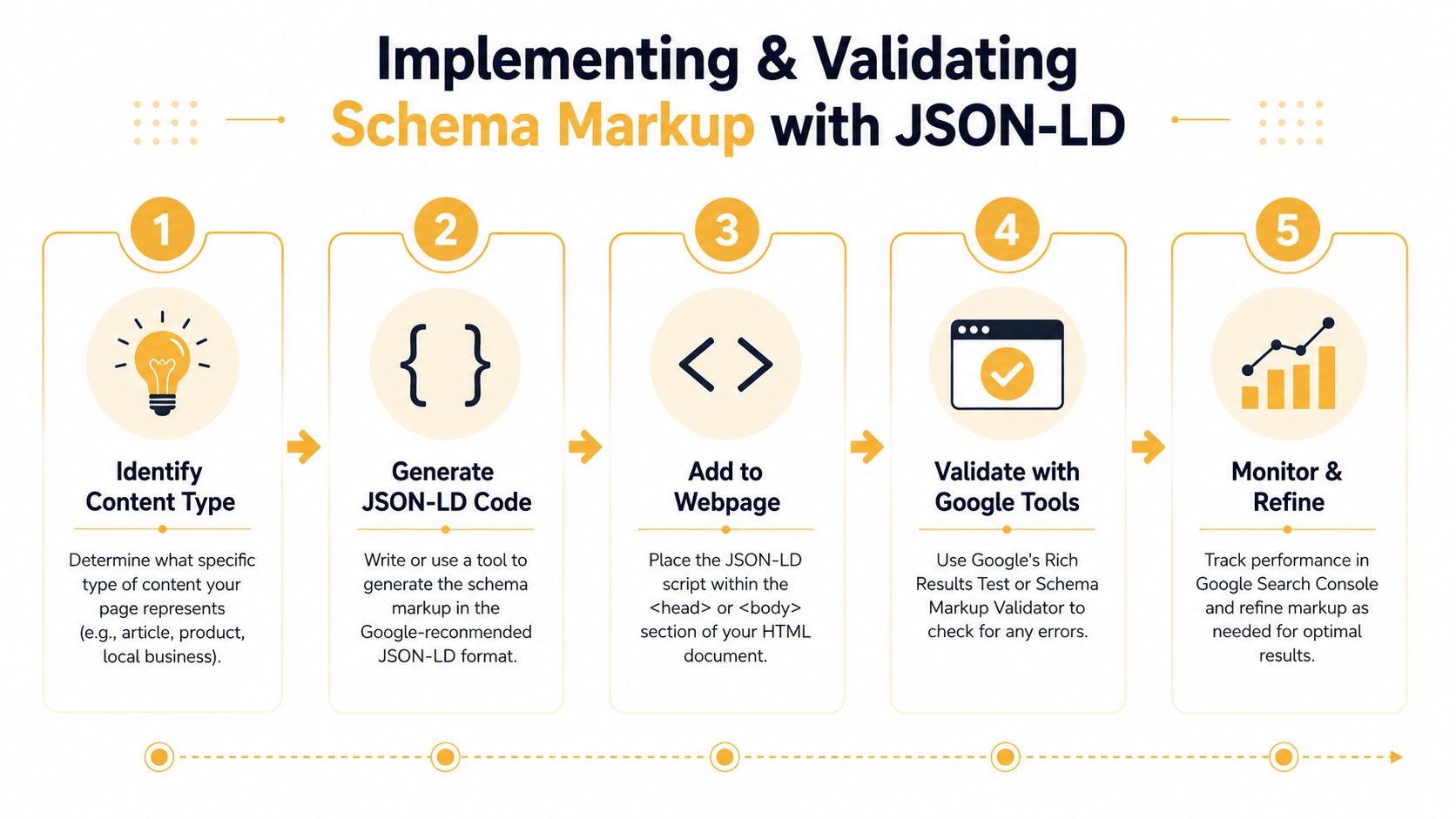 A five-step infographic showing the process for implementing and validating JSON-LD schema markup for SEO purposes.