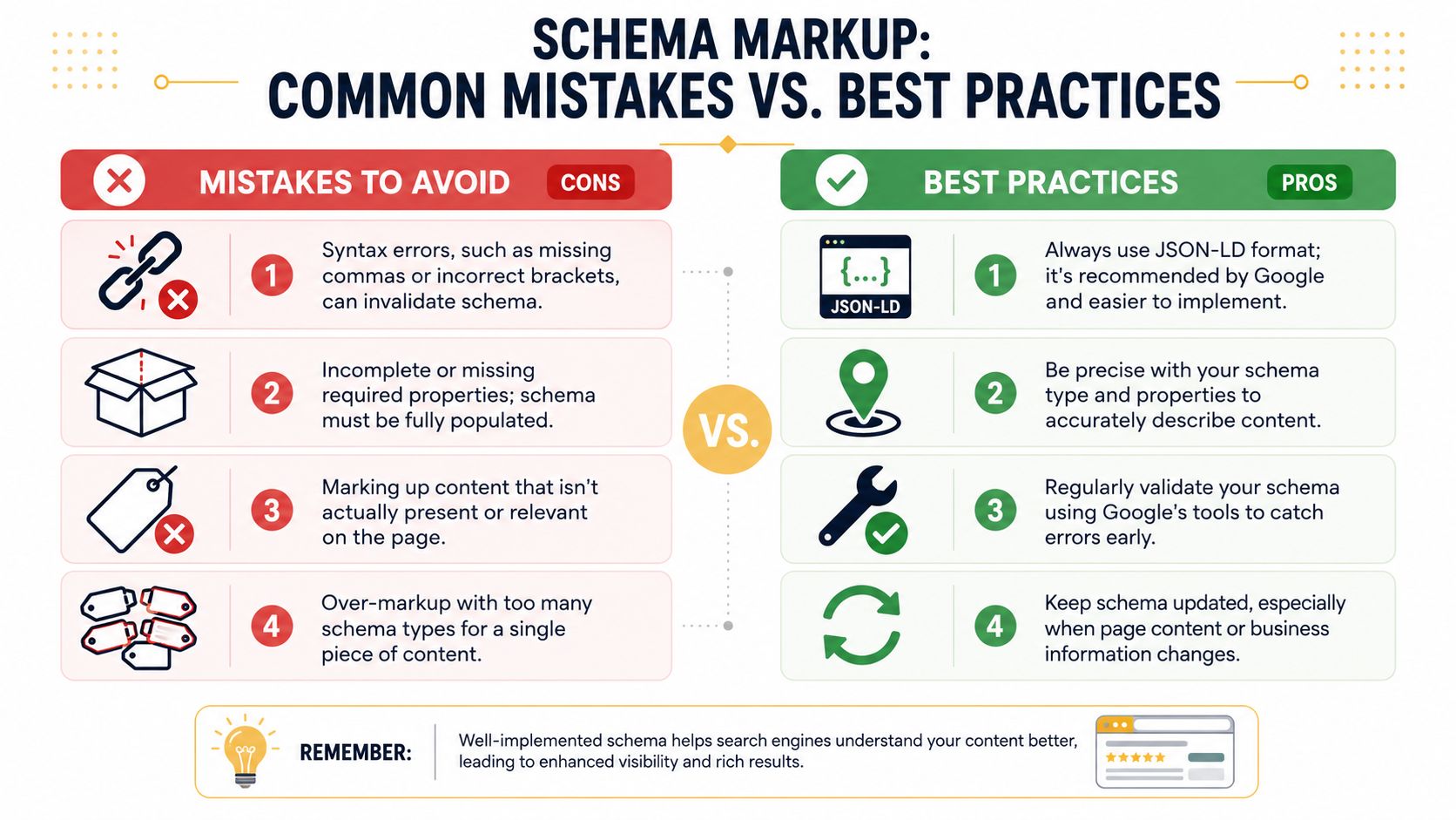 An infographic showing a comparison between common schema markup mistakes to avoid and recommended best practices for SEO.