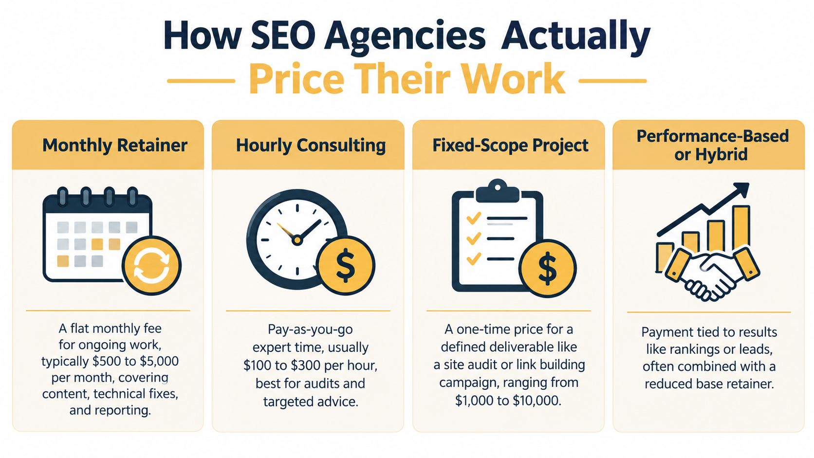 An infographic detailing the four common pricing models used by SEO agencies for business services.