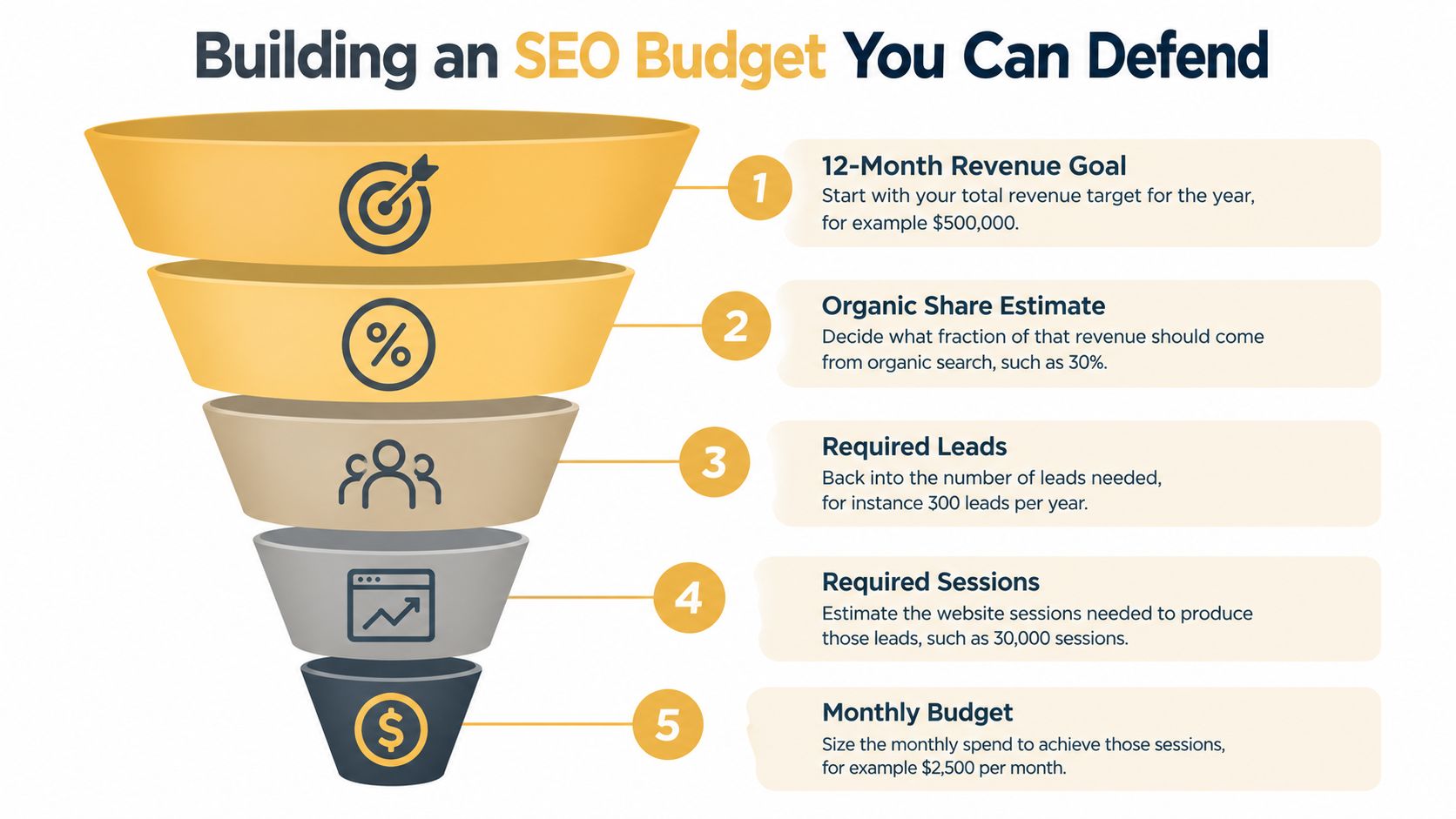 A five-step marketing funnel infographic illustrating how to calculate a defendable SEO budget for businesses.