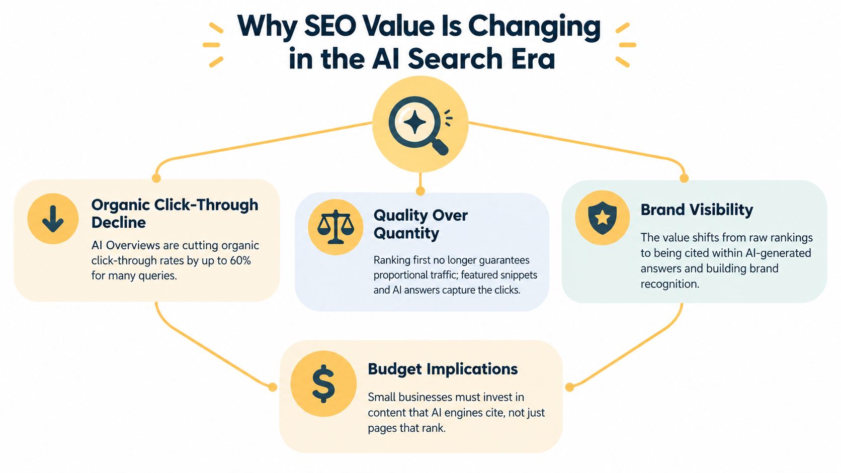 A diagram illustrating how AI search technologies are changing SEO value, click-through rates, and marketing budget strategies.