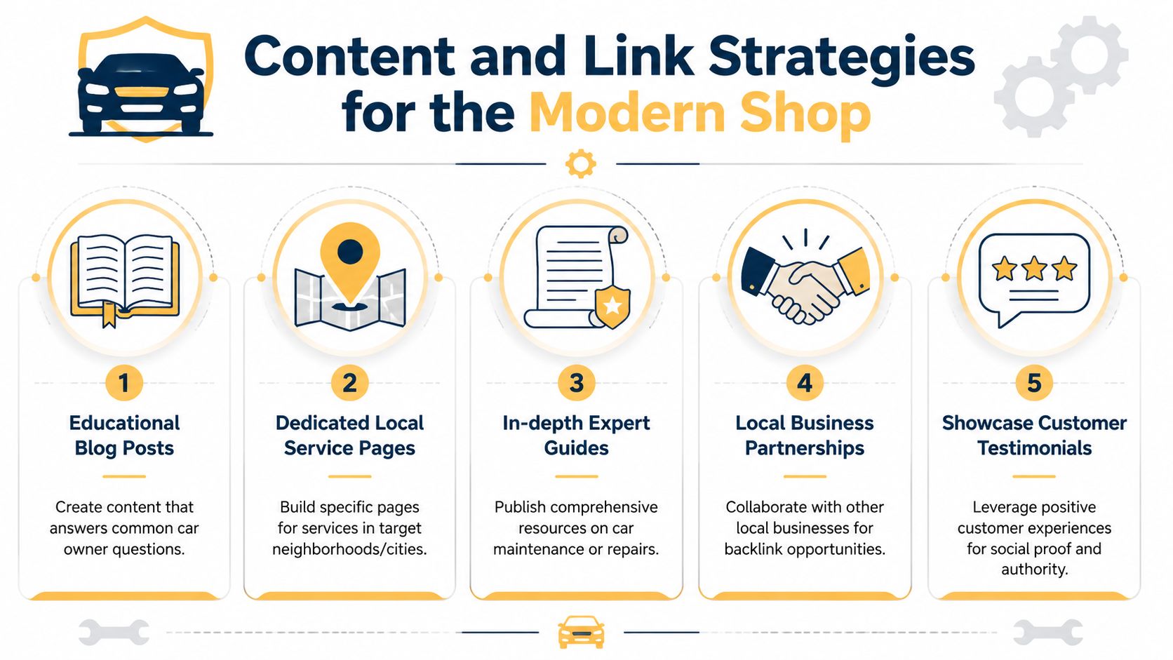 An infographic titled Content and Link Strategies for the Modern Shop displaying five essential auto repair SEO steps.