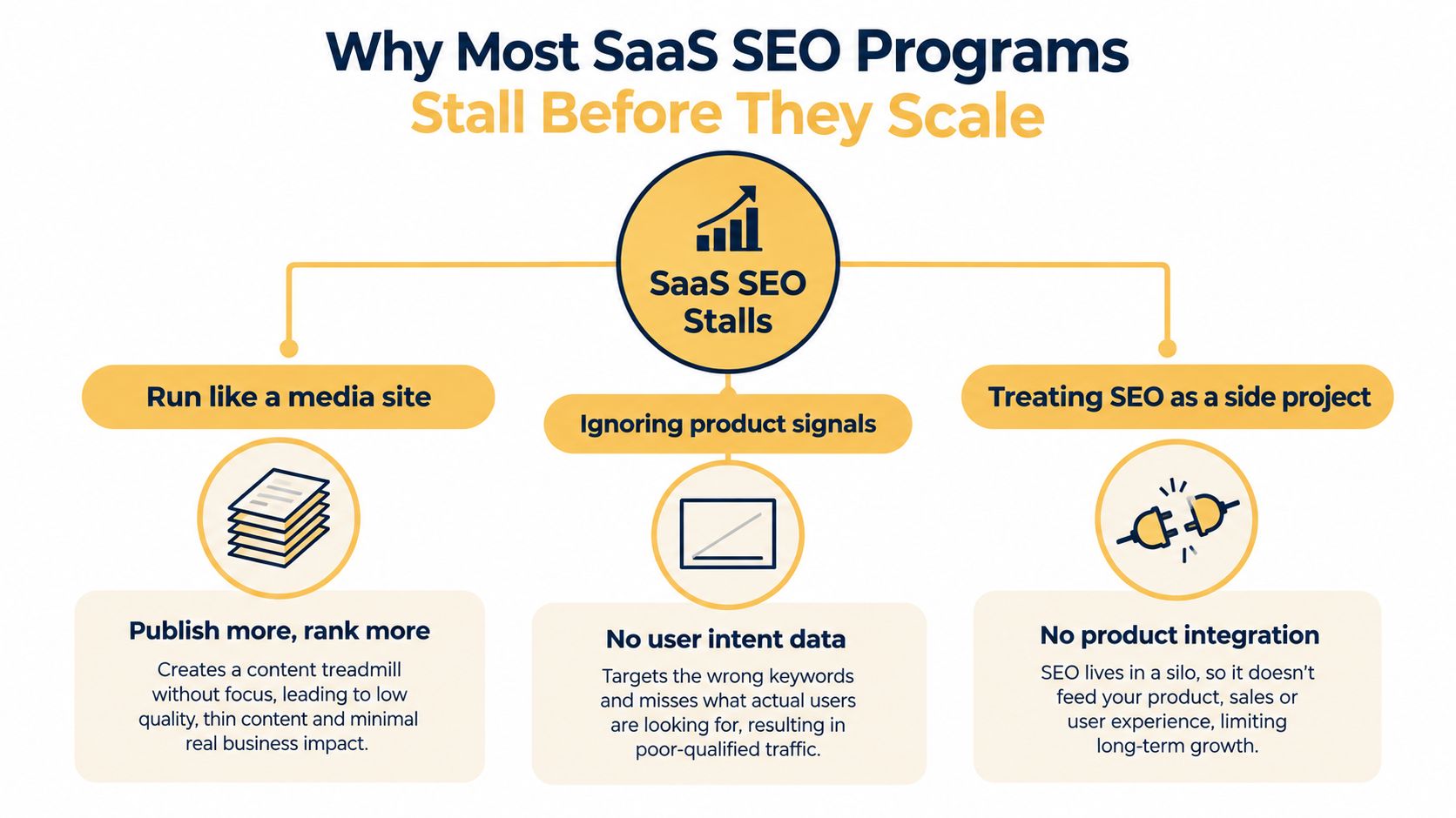 A diagram illustrating three main reasons why SaaS SEO programs fail to scale effectively and experience stalls.