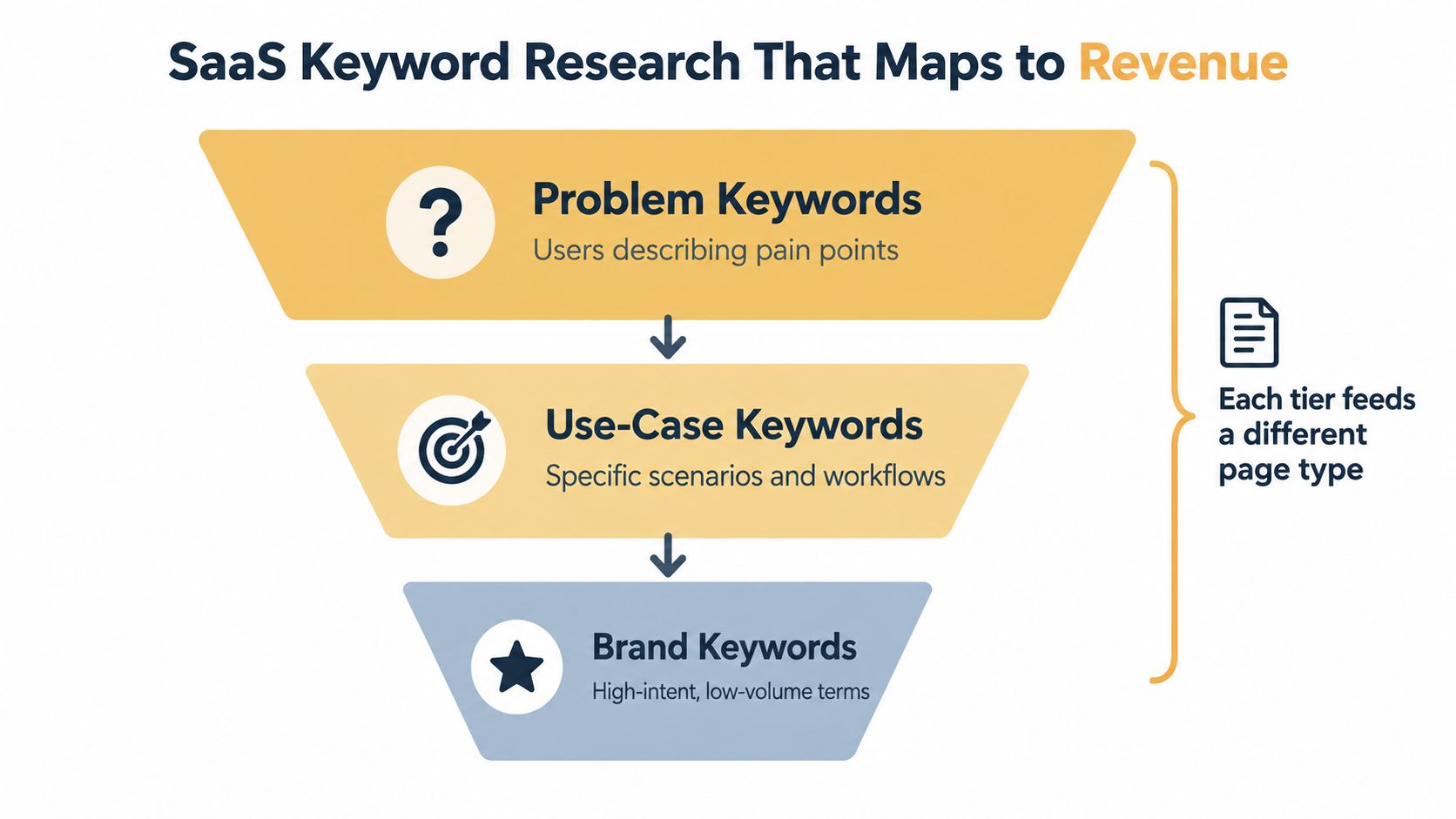 A funnel diagram explaining SaaS keyword strategy from problem-aware topics to high-intent brand search terms.