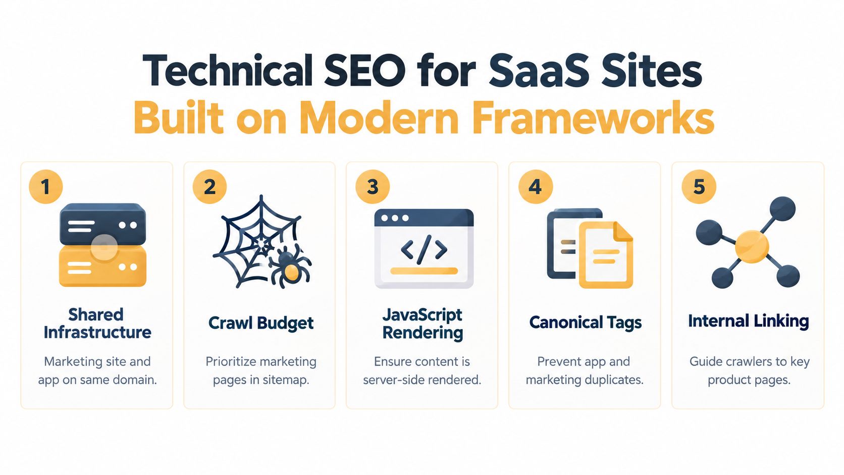 An infographic detailing five key technical SEO strategies for SaaS websites built on modern frameworks.