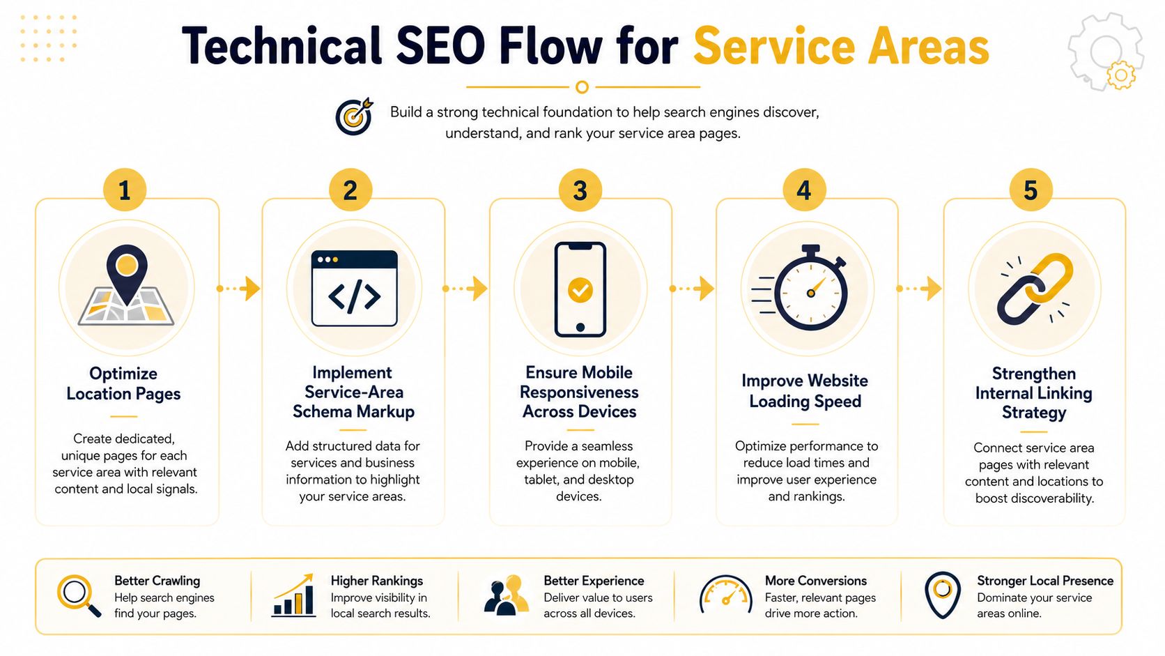 An infographic showing a five-step technical SEO flow for optimizing service area pages on a business website.