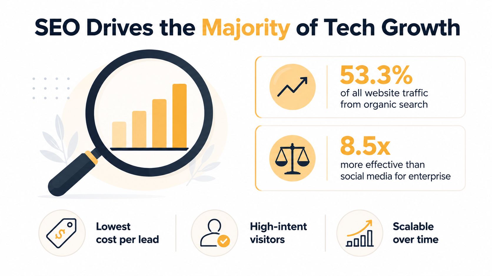 An infographic showing that SEO drives the majority of tech growth with key traffic and effectiveness statistics.