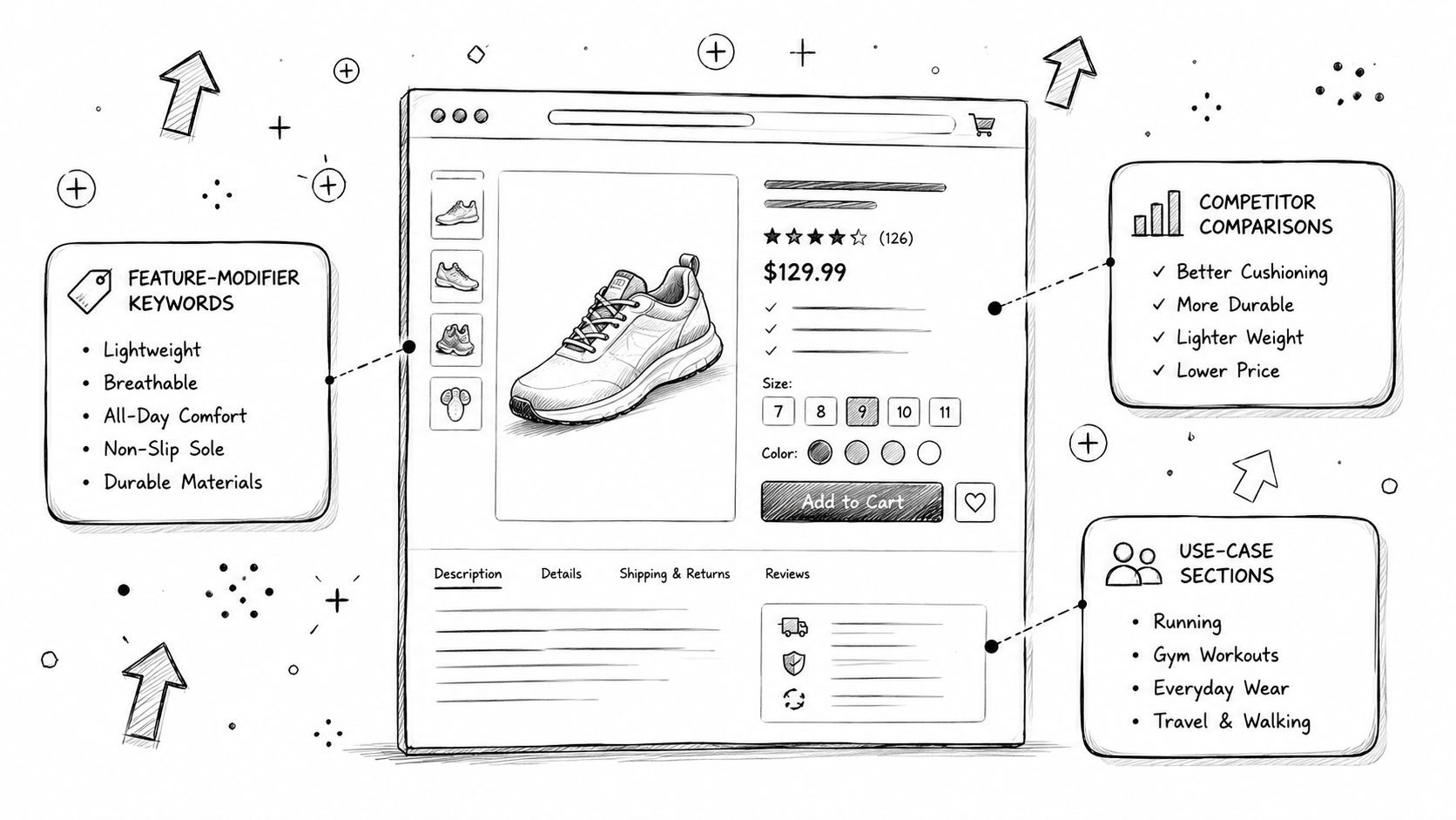 A hand-drawn sketch of an e-commerce product page layout highlighting SEO strategies like keywords and comparisons.