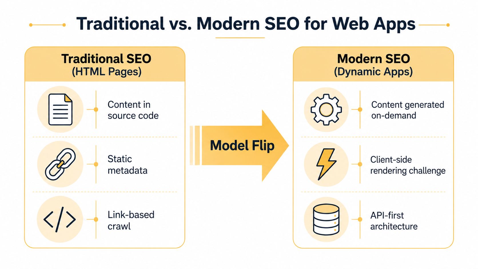 A diagram comparing traditional HTML page SEO with modern dynamic application SEO, highlighting key technical differences.