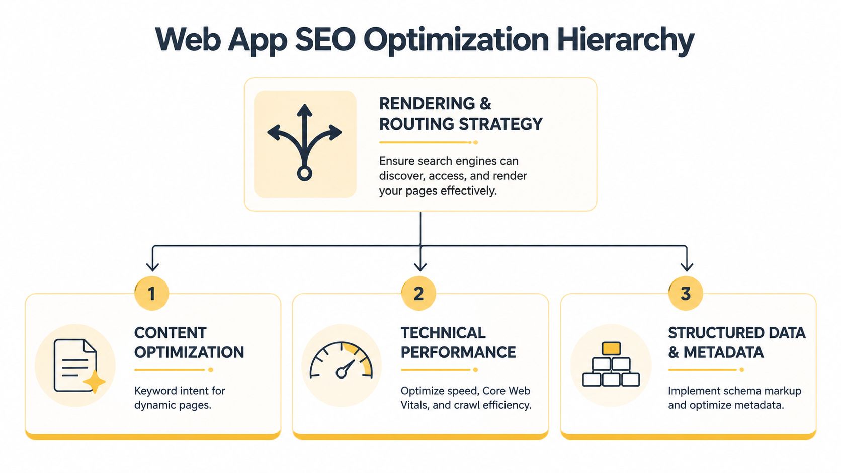 A diagram illustrating the hierarchy for web application SEO, featuring rendering strategy, content, performance, and structured data.