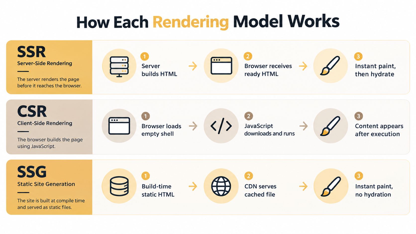 A diagram comparing the workflow processes of Server-Side Rendering, Client-Side Rendering, and Static Site Generation techniques.