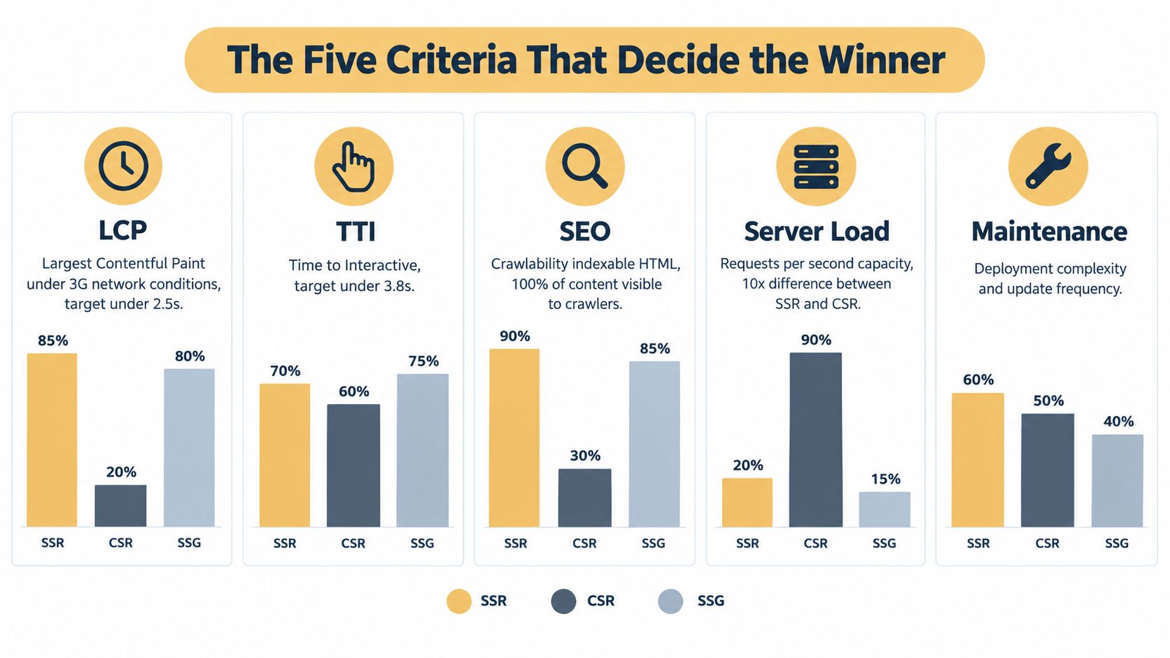 A comparison chart showing performance metrics for Server Side Rendering, Client Side Rendering, and Static Site Generation.