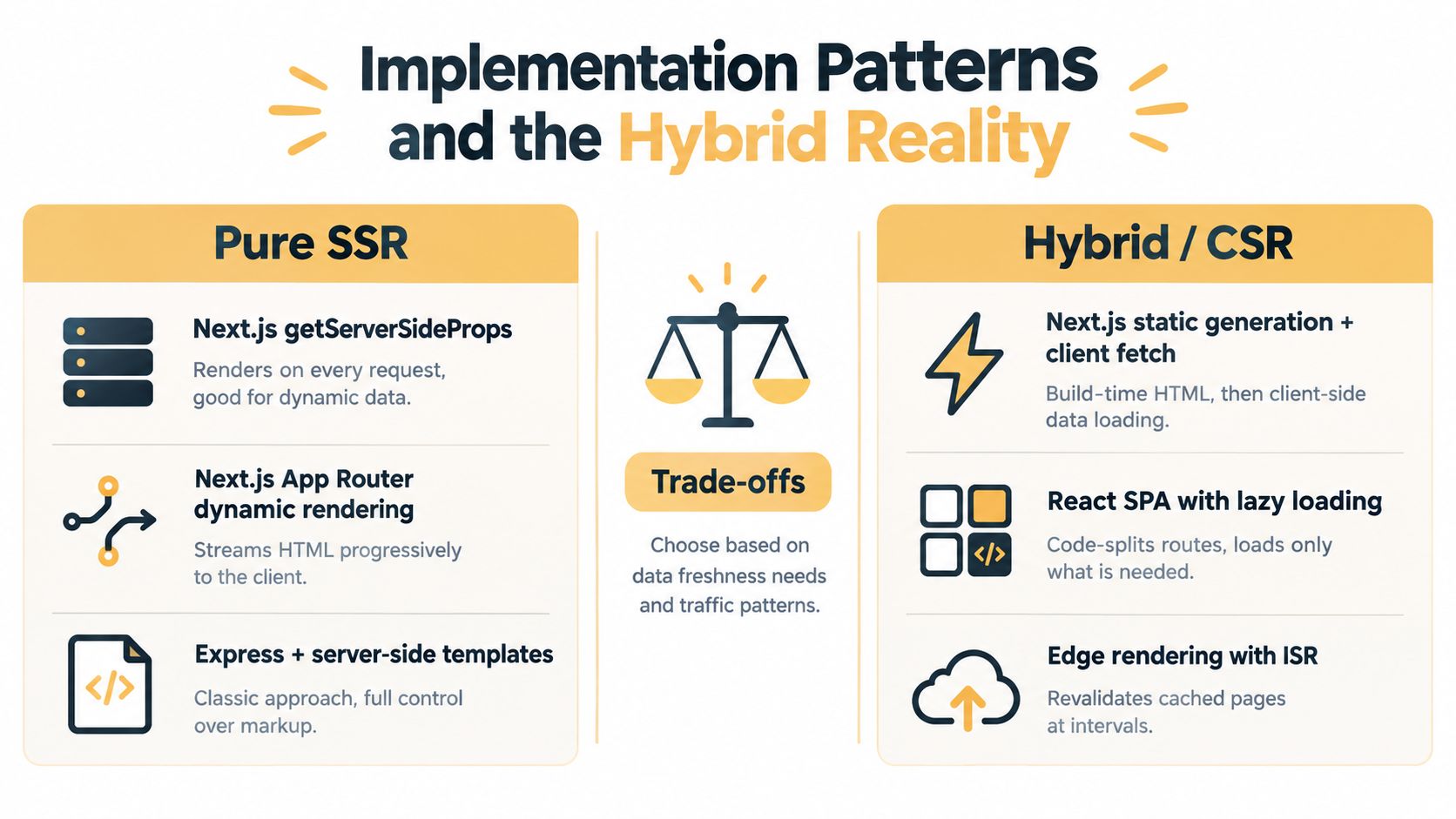 A comparison chart showing implementation patterns for web development, specifically comparing pure server side rendering and hybrid client-side rendering.