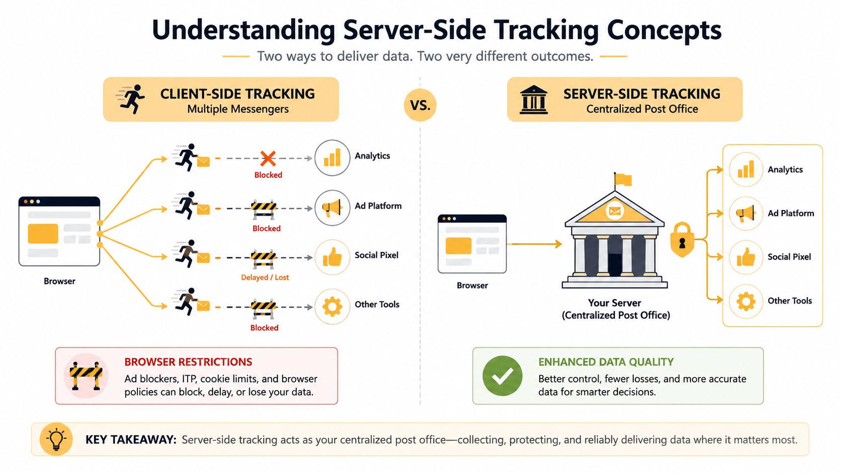 A diagram comparing client-side tracking, showing data loss, against server-side tracking for reliable, centralized data delivery.