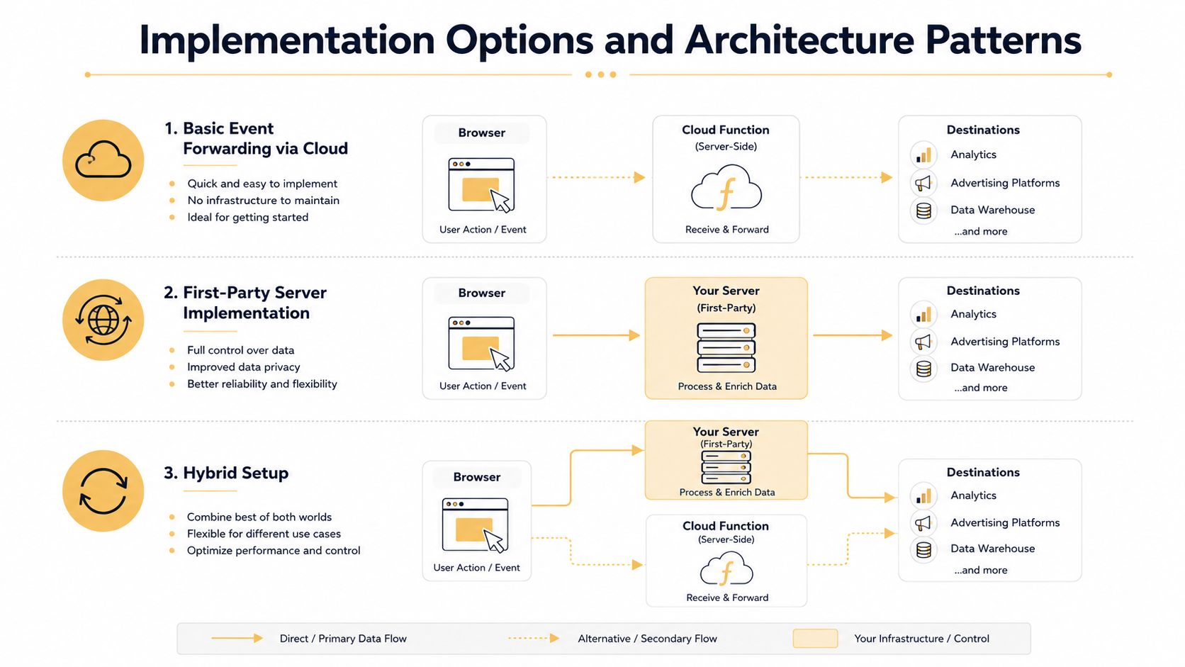 A diagram illustrating three implementation options for server-side tracking, including cloud, first-party server, and hybrid architecture setups.