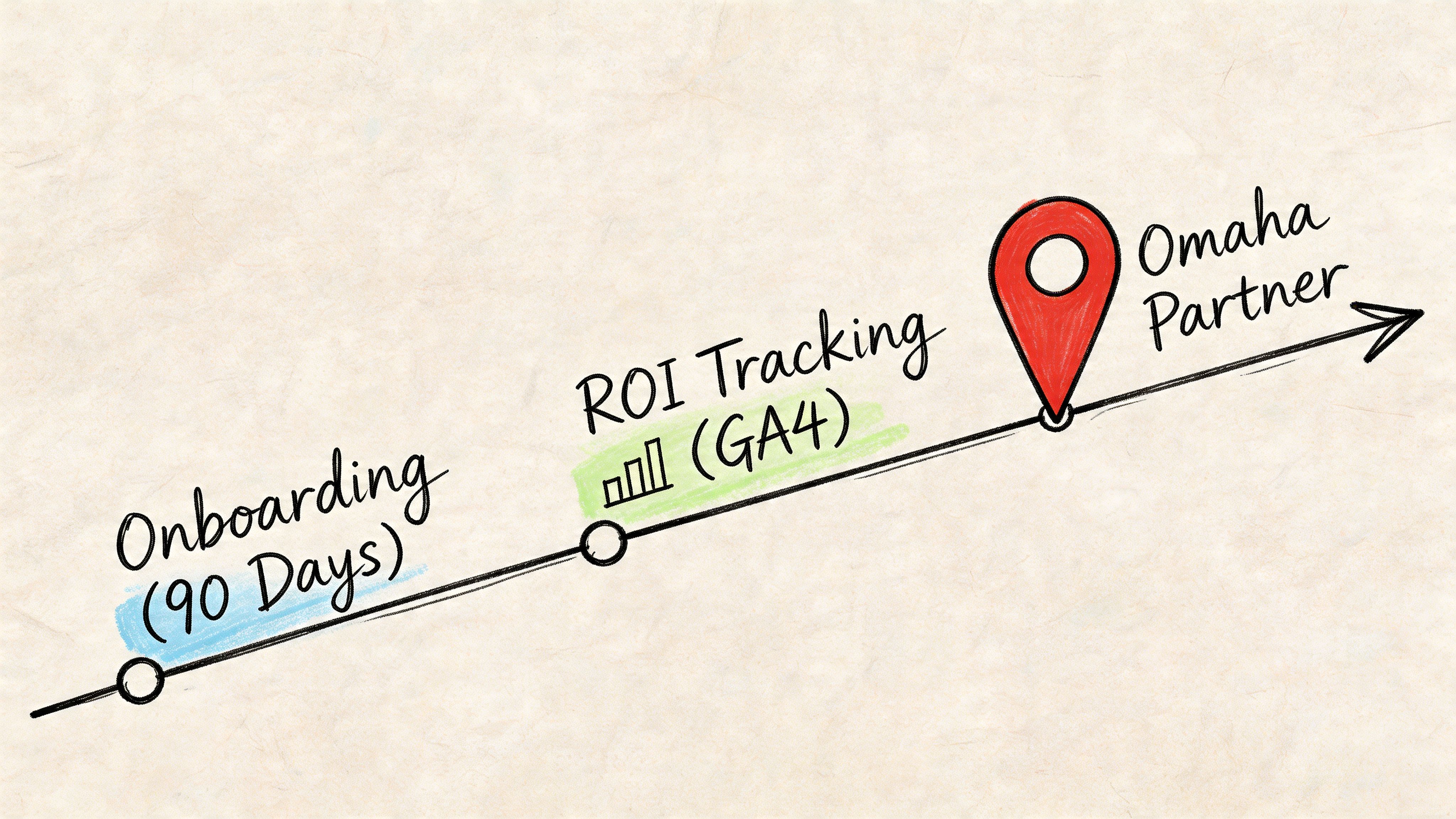 A hand-drawn timeline illustration showing the steps of onboarding, ROI tracking with GA4, and becoming an Omaha partner.