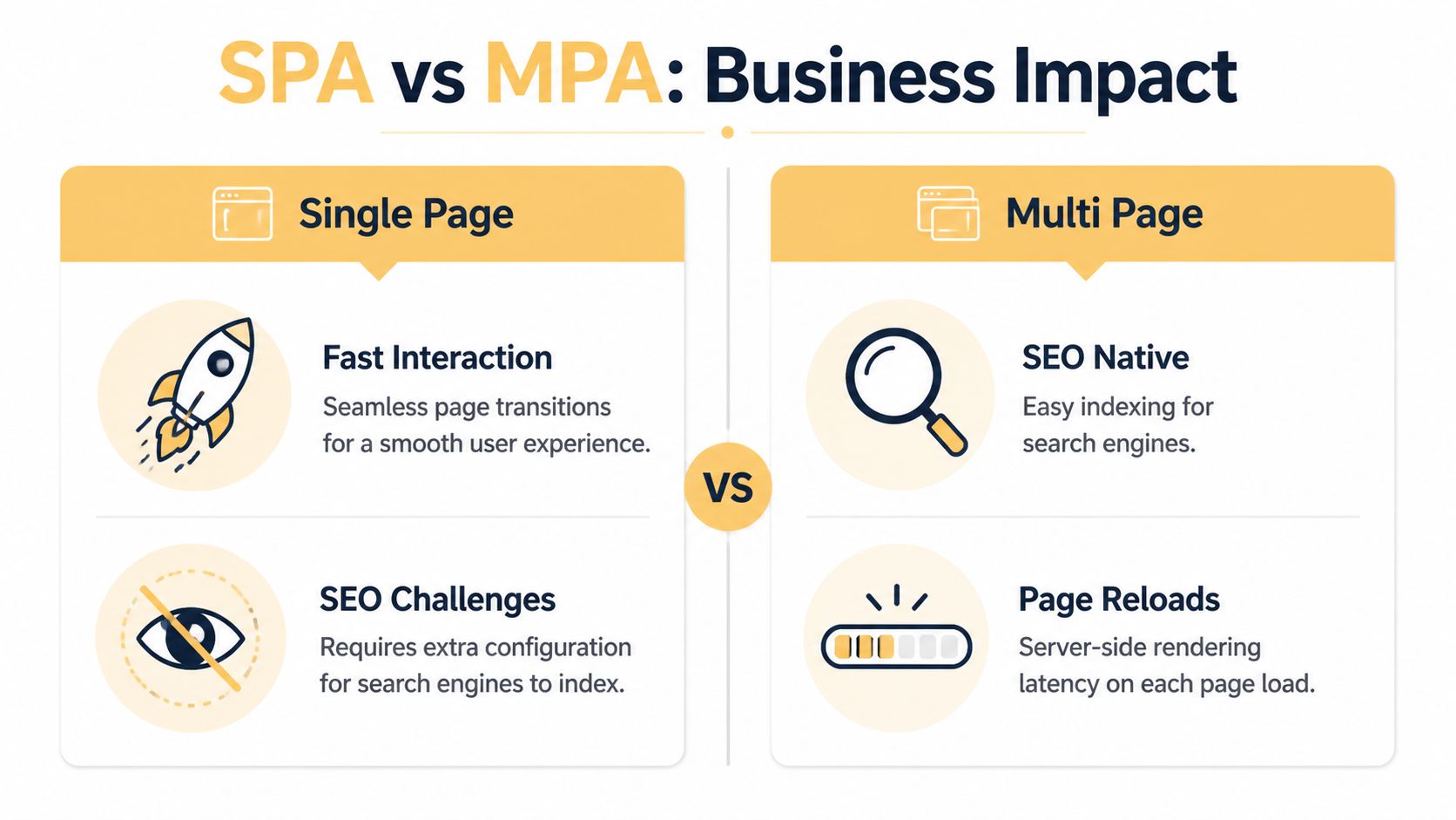 A comparison chart showing the business impacts of Single Page Applications versus Multi Page Applications for websites.