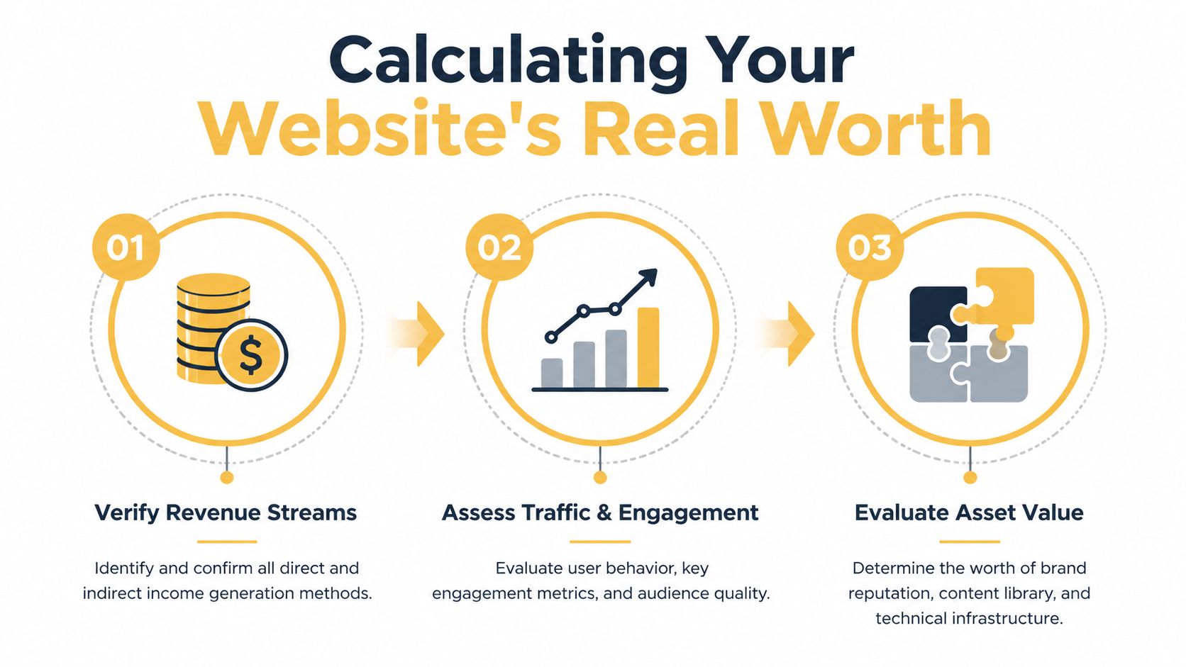 An infographic showing three steps to calculate website worth: revenue streams, traffic and engagement, and asset value.