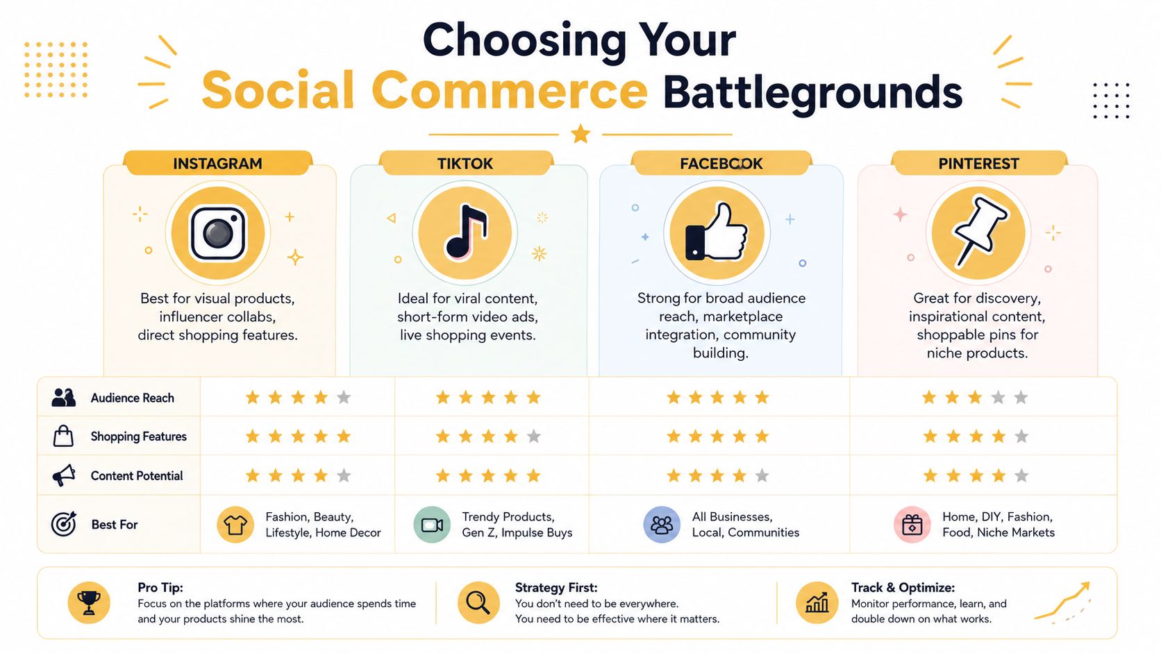 A social commerce infographic comparing Instagram, TikTok, Facebook, and Pinterest features and audience reach.