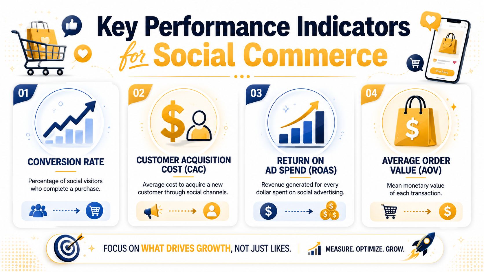 An infographic showing four key performance indicators for measuring success in social commerce and business marketing.