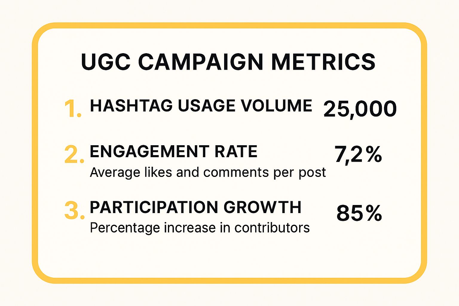Infographic showing key data about User-Generated Content (UGC) Campaigns