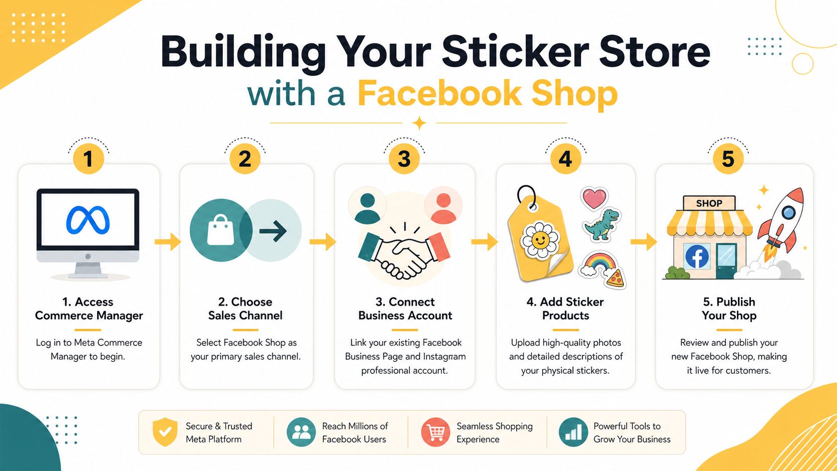 A five-step infographic showing how to set up and launch a sticker store using Facebook Shop.