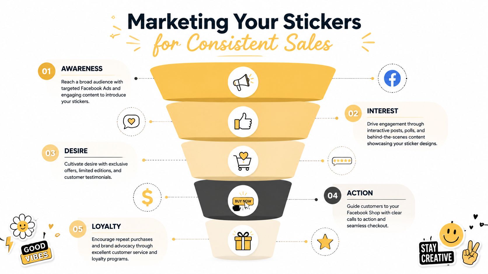 A marketing funnel infographic illustrating how to grow a sticker store on Facebook with five strategic stages.