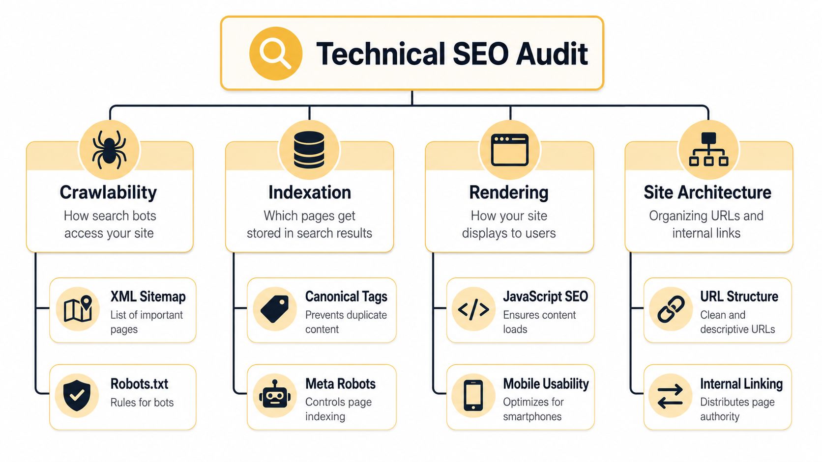 An infographic titled Technical SEO Audit explaining its four main components: crawlability, indexation, rendering, and site architecture.