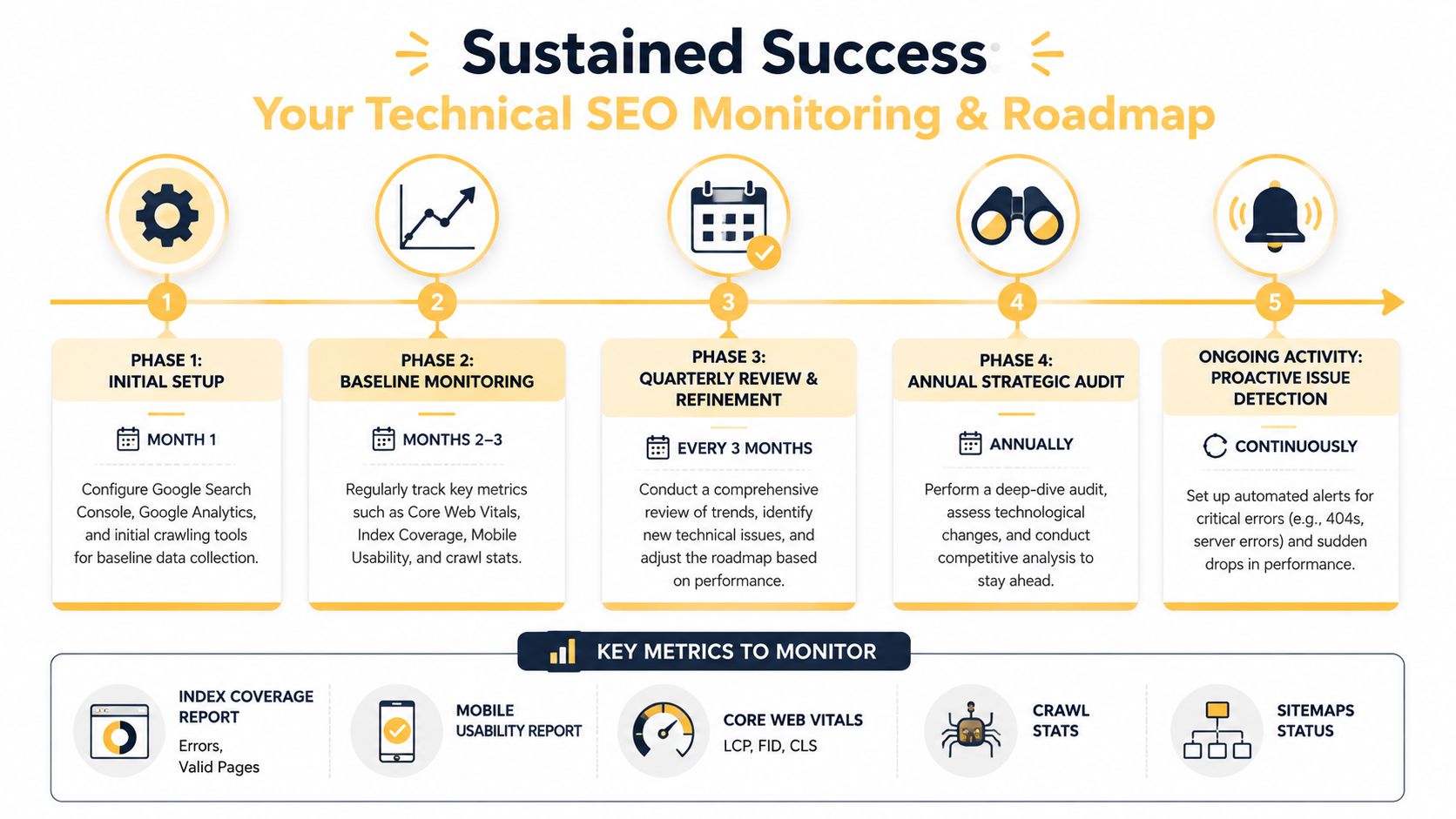 A five-step roadmap infographic for technical SEO monitoring, including initial setup, periodic reviews, and ongoing issue detection.
