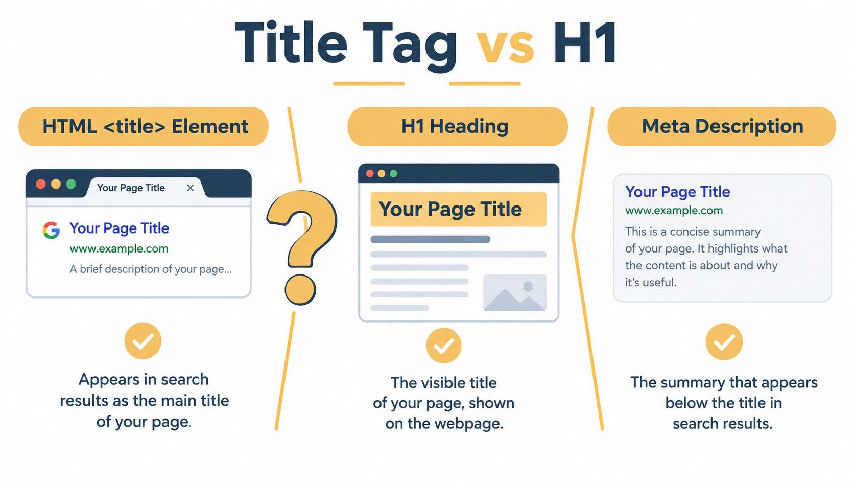 An infographic illustrating the differences between an HTML title tag, an H1 heading, and a meta description.