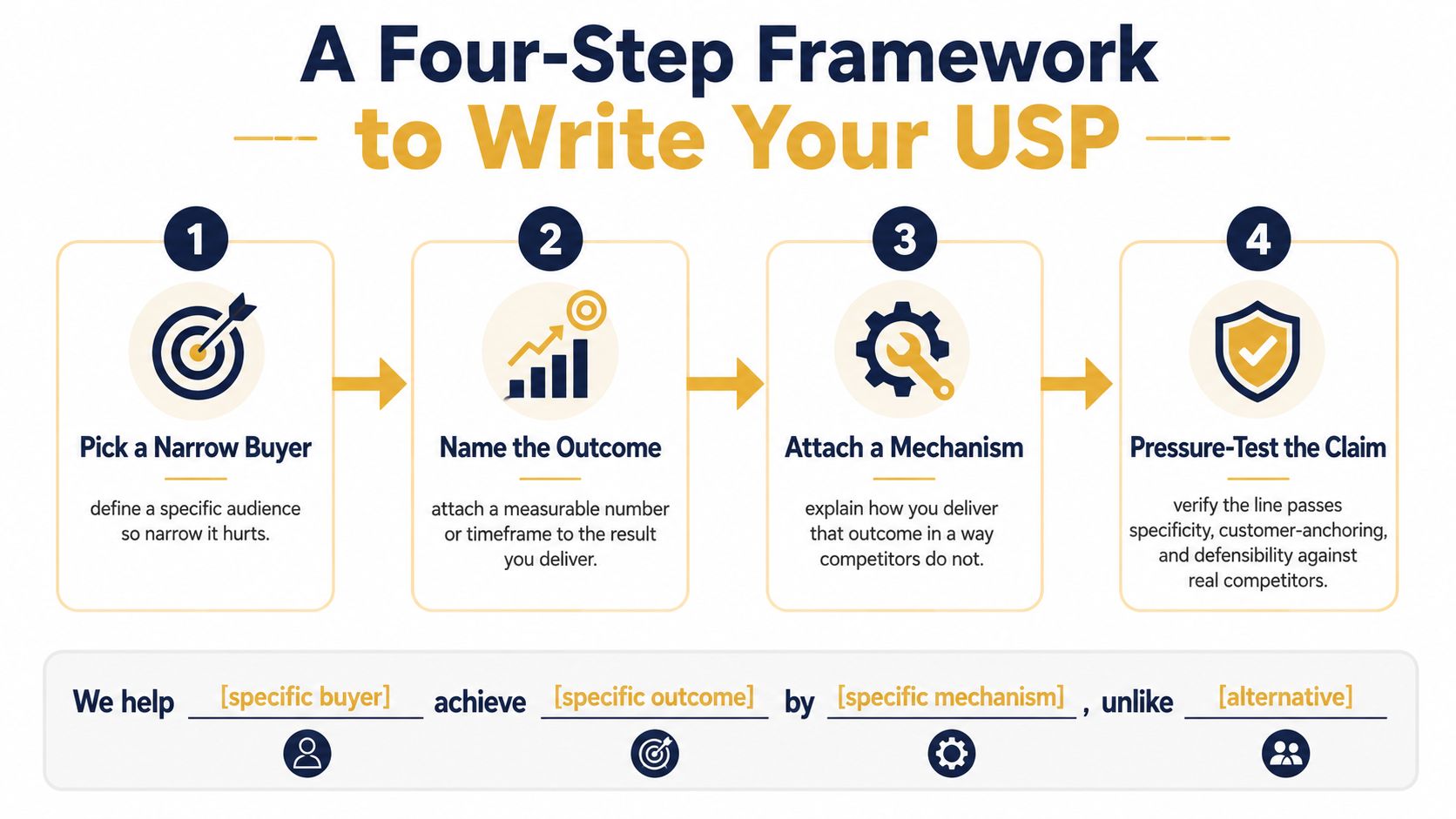 A four-step framework infographic explaining how to write a unique selling proposition for your business.