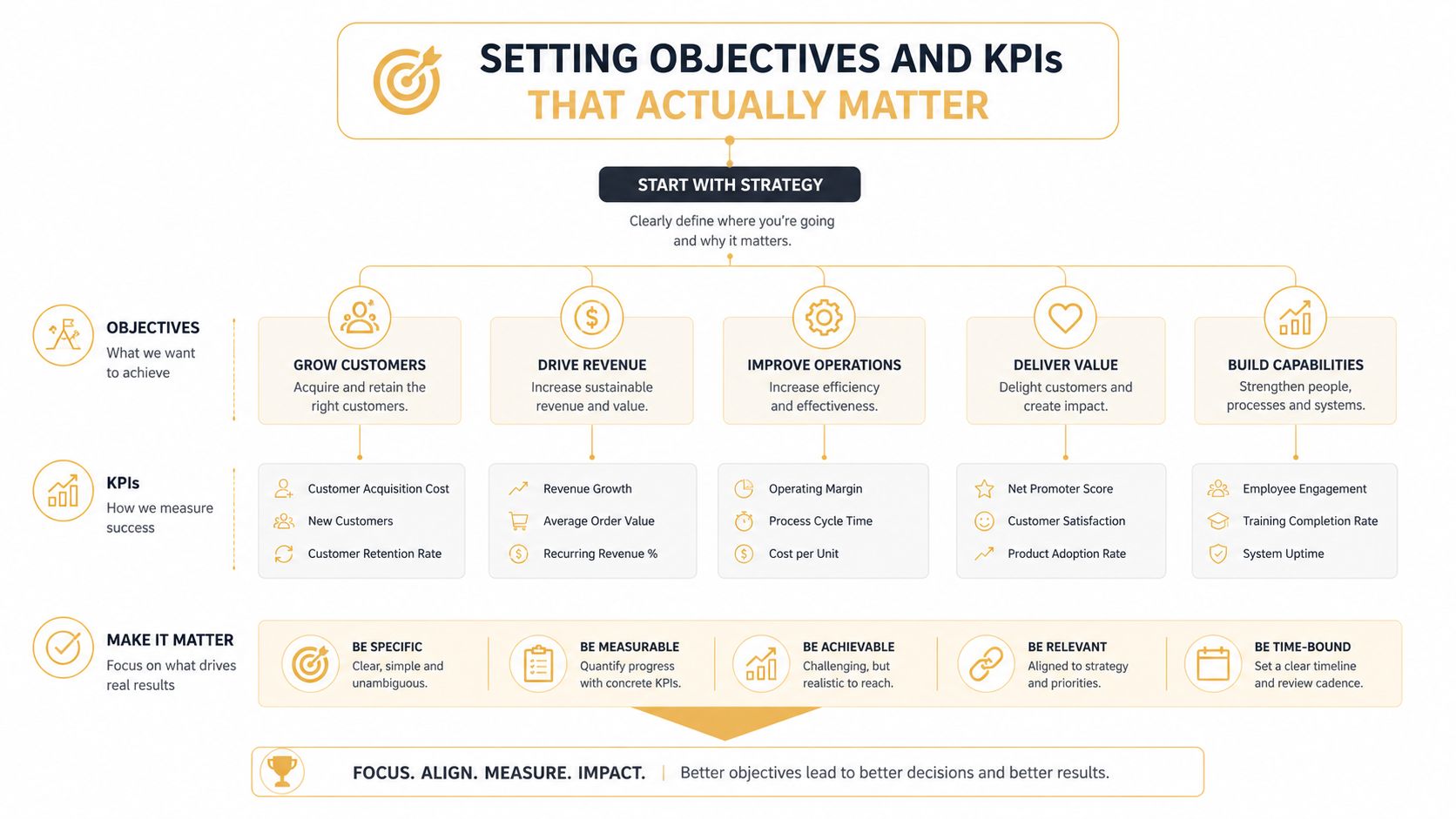 A strategic framework infographic showing how to set business objectives and KPIs to achieve measurable results.