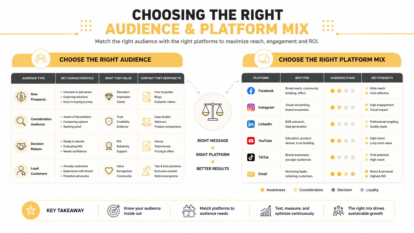 An infographic showing how to align target audiences with marketing platforms to improve overall engagement and results.