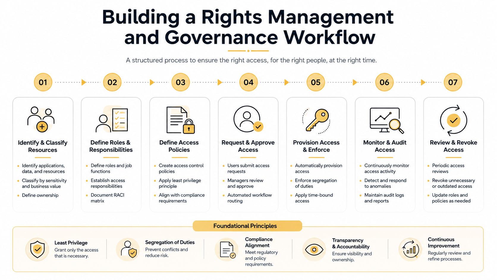 A seven-step flowchart illustrating a rights management and governance workflow with essential foundational principles for secure access.