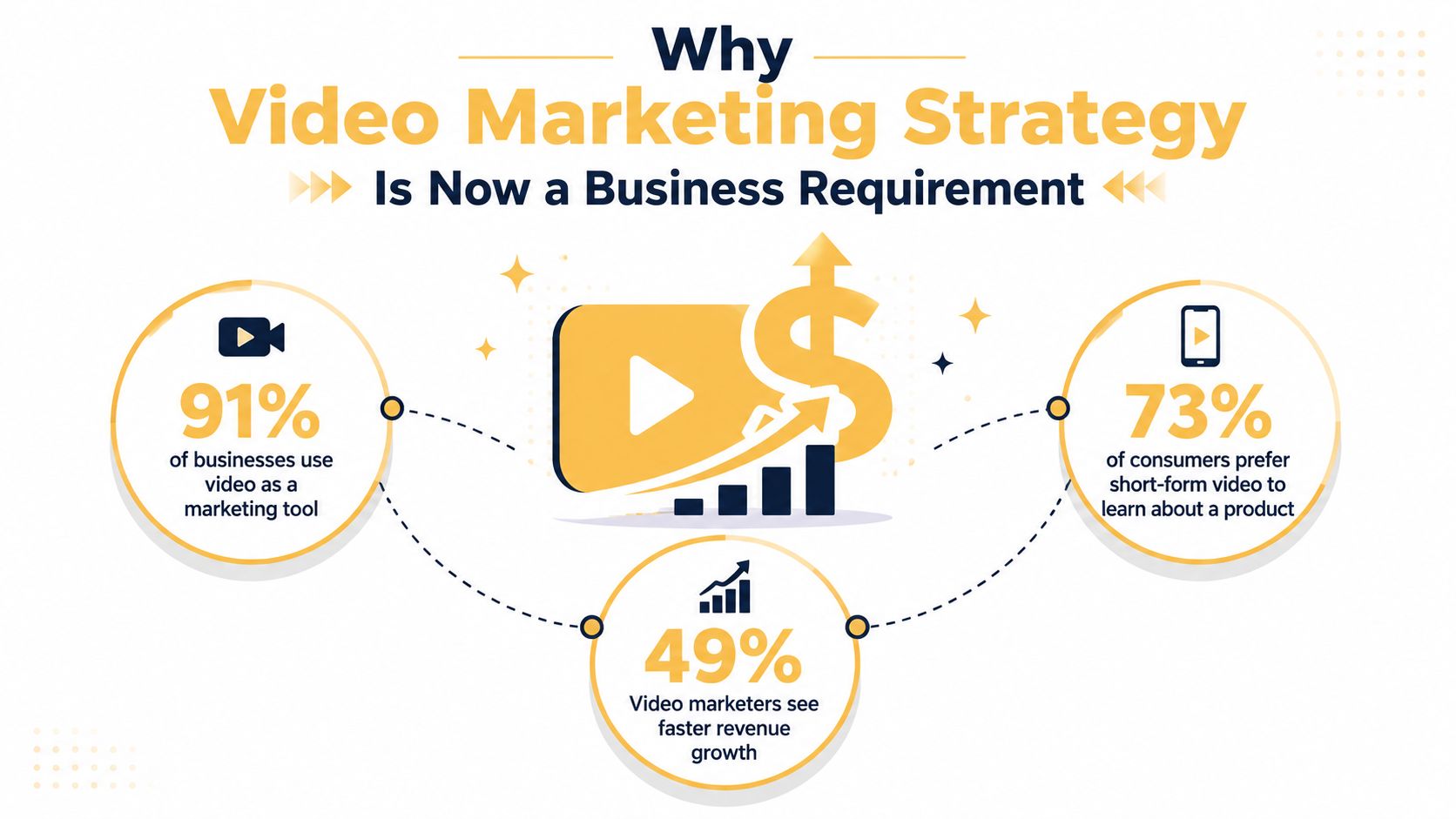 An infographic illustrating statistics showing why video marketing strategy is a crucial requirement for modern businesses.