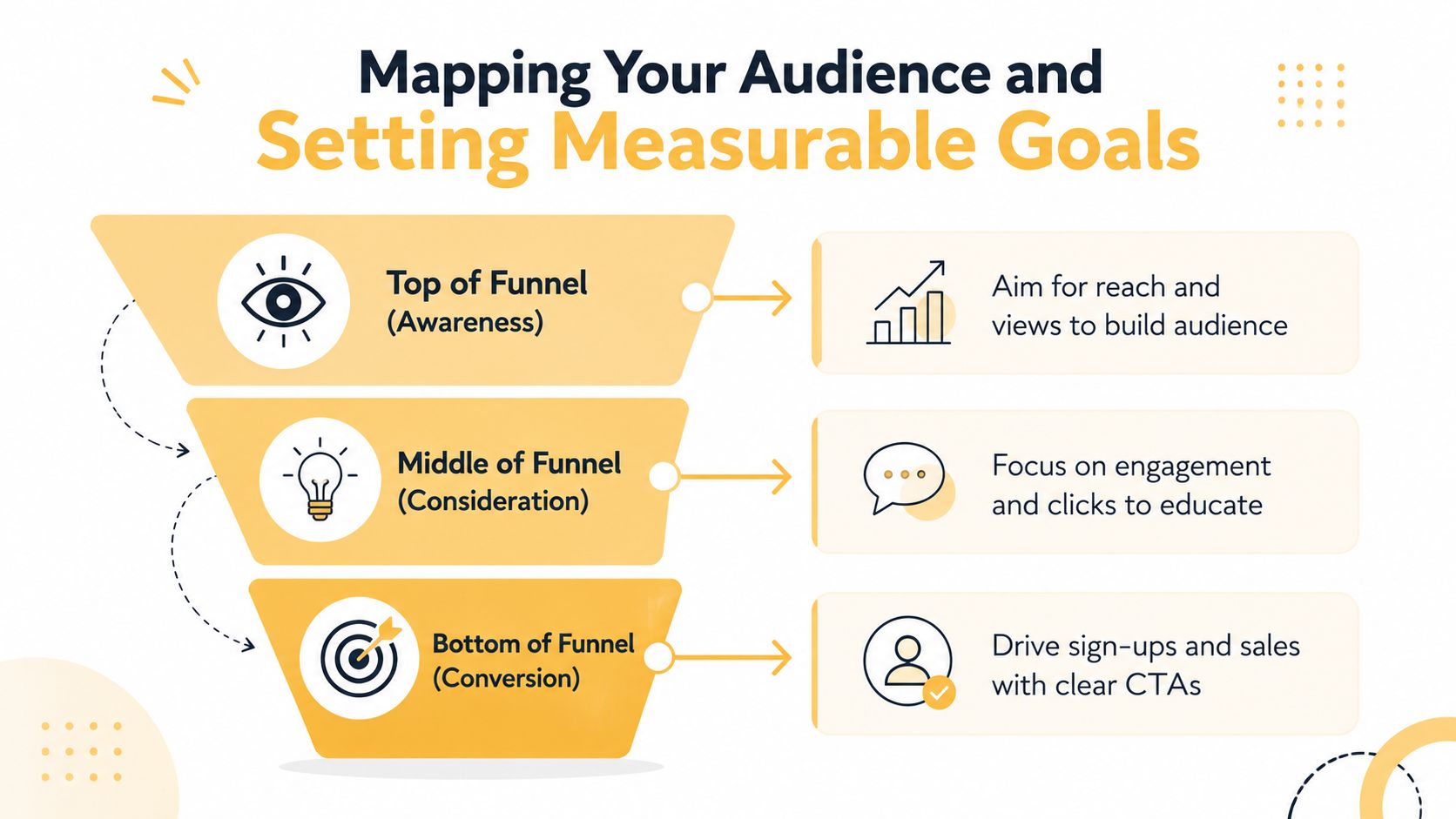 A marketing funnel diagram showing three stages of audience mapping: awareness, consideration, and conversion for business goals.